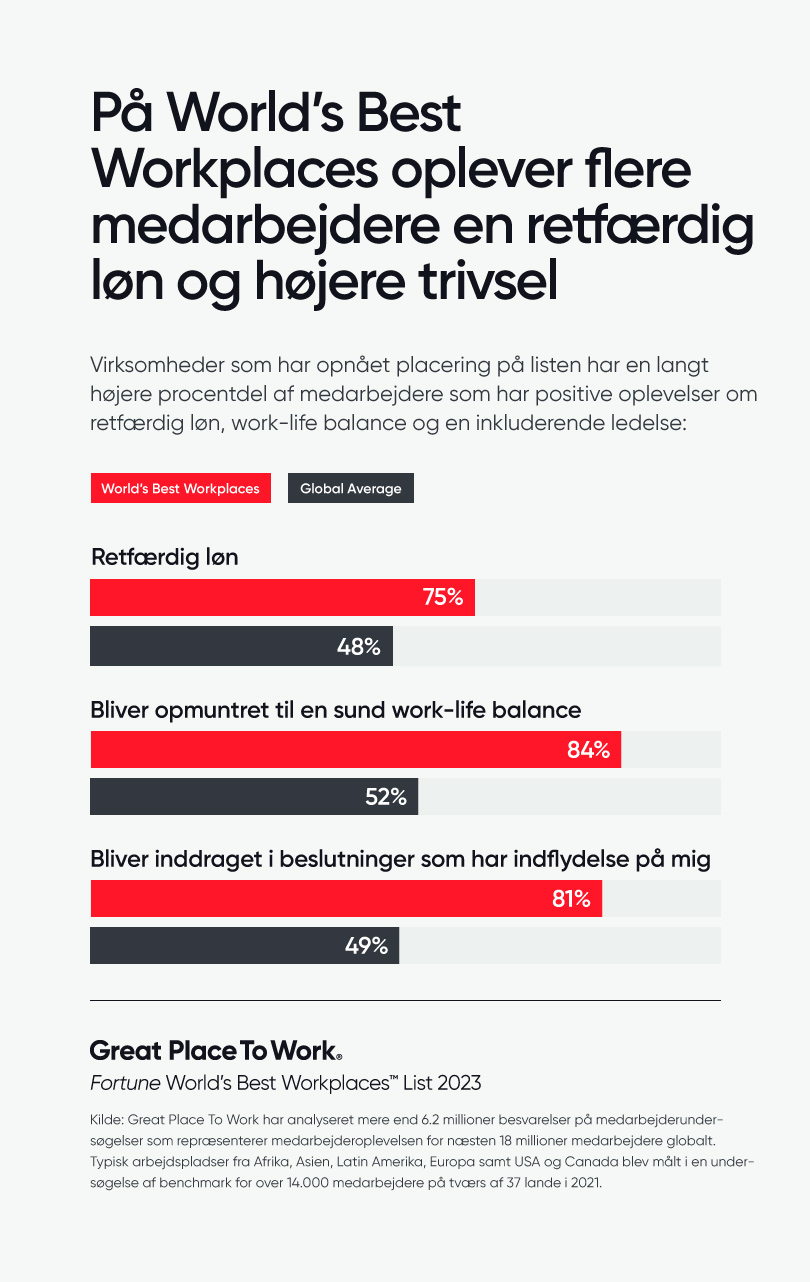 At Worlds Best Workplaces More Employees Report Fair Pay and Higher Well Being DK v1