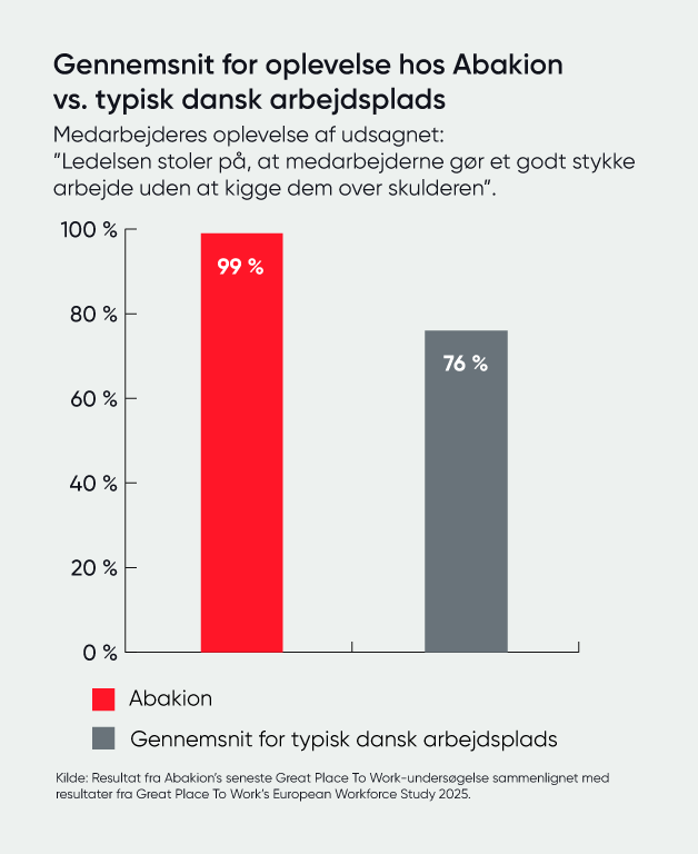 Abakion vs typisk dansk arbejdsplads graf