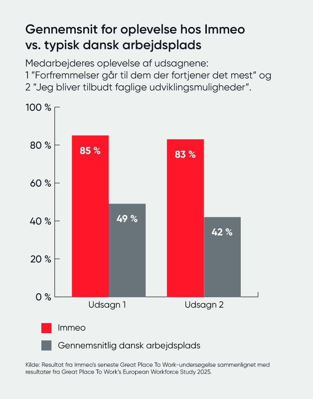 Immeo vs typisk dansk arbejdsplads graf