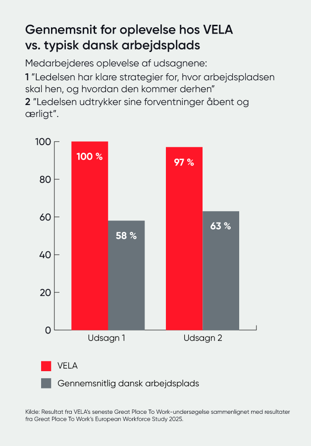 VELA vs typisk dansk arbejdsplads graf